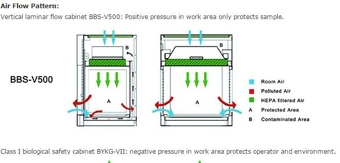 Biobase Positive Pressure Mini Laminar Flow Cabinet From