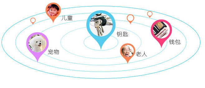 Blister package opp bag package Coin holder keychain anti lost whistle key finder with existing stock product