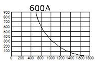 Manufacturer 600DB 4848BW normal close contacts 600 amps rated load current of contacts for dc voltage