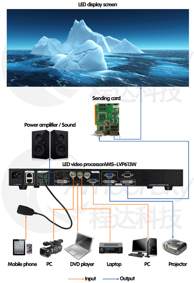 Latest design led display controller AMSLVP613W mobile control processor factory price wifi led controller