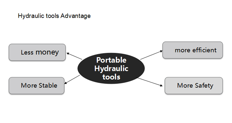 Portable handheld tools Manufacturer of hydraulic cutoff saw for concrete