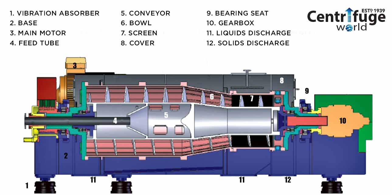 Waste Water Treatment Equipment Decanter Centrifuge for Sand Quarryu