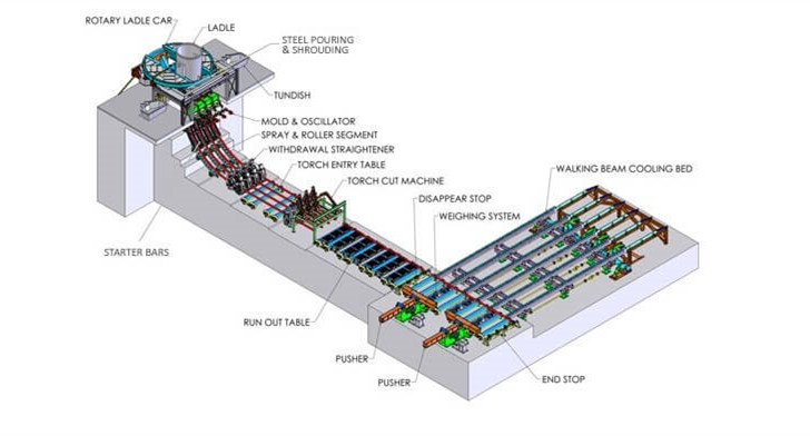 R6m three strands square billet continuous casting machine