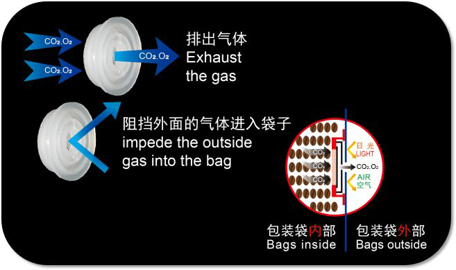 coffee bags oneway degassing valves wholesale high quality