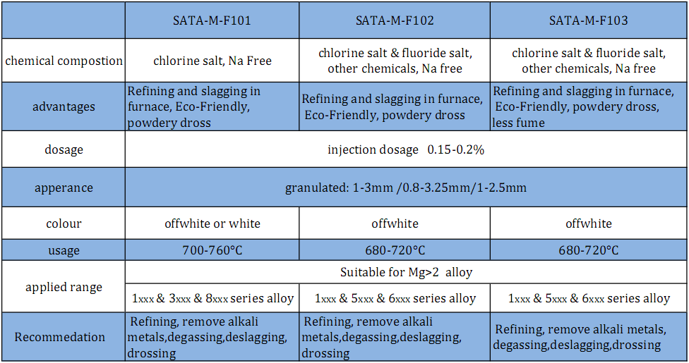 Na free series aluminium refining flux