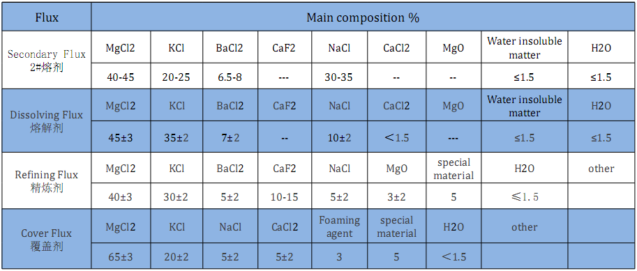 refining fluxes for magnesium and magnesium alloy