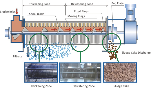 Sludge dewatering equipment for Slaughtering house