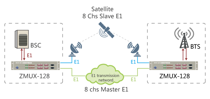 16in 8out E1 Protection SwitchingFailoverEquipmentZMUX128