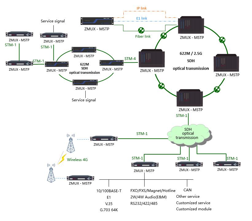 Multiservice access transmission platformZMUX4102