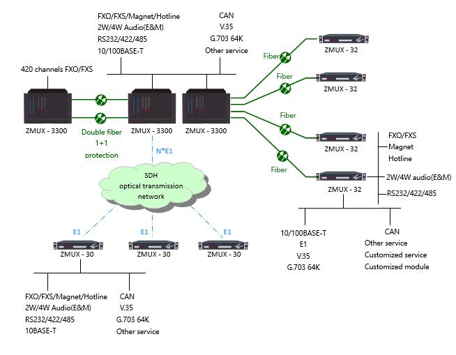 96 Channel Telephone Optical Terminals