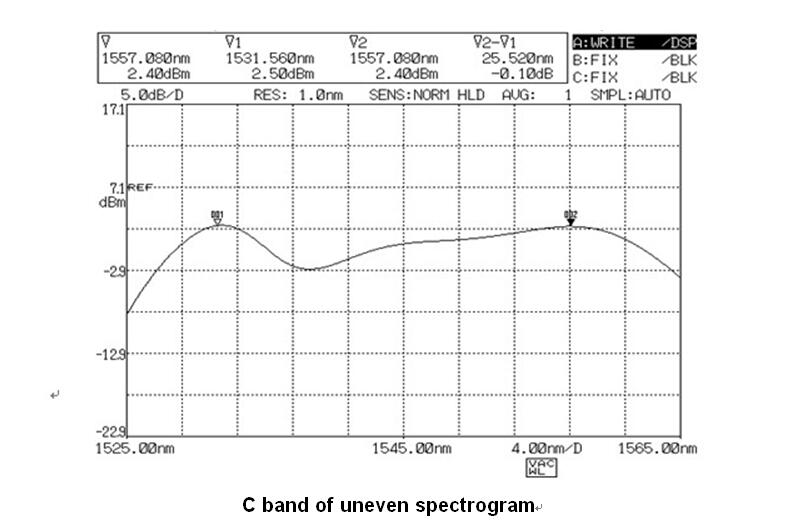 15251565nm ASE Broadband Source