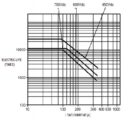 High Voltage DC Contactor Used On Power Communication