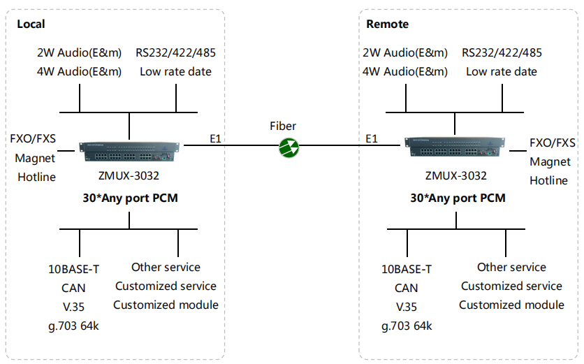 31ch telephone optical transceiver over optical fiber multiplexe ZMUX3032
