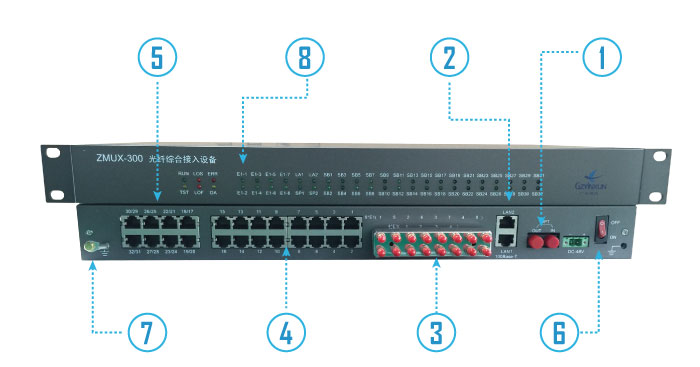 Multiservice Fiber Optic MultiplexerZMUX300