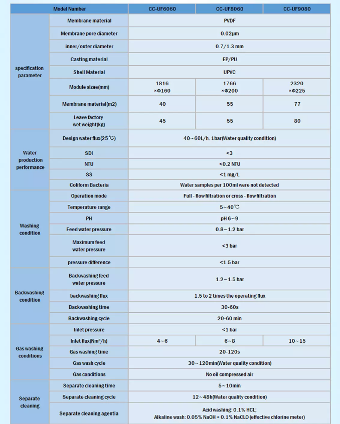 CNclear PVDF Hollow Fiber Ultra Filtration Membrane Module for sewage treatment