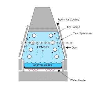 Q8 UV Accelerated Weathering TesterAccelerated Weathering UV Lamp Tester for Lab