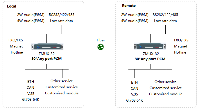 30 slots 1 ethernet interface V24V35RS232 over fiber optical telephone equipment