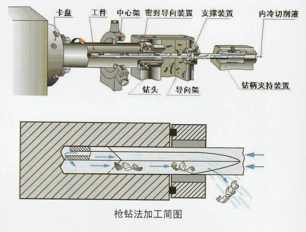 ZSK seris CNC deephole drilling machineGundrill method3axis coordinate advance Drilling diametermm 340