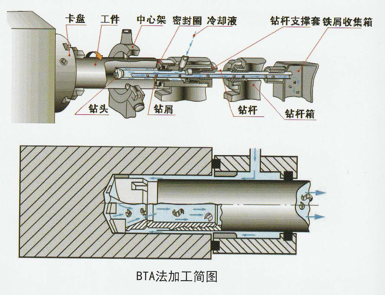 T2250 series CNC Deep hole boring machineBTA method High efficiencythe range of boring diameter 200mm500mm