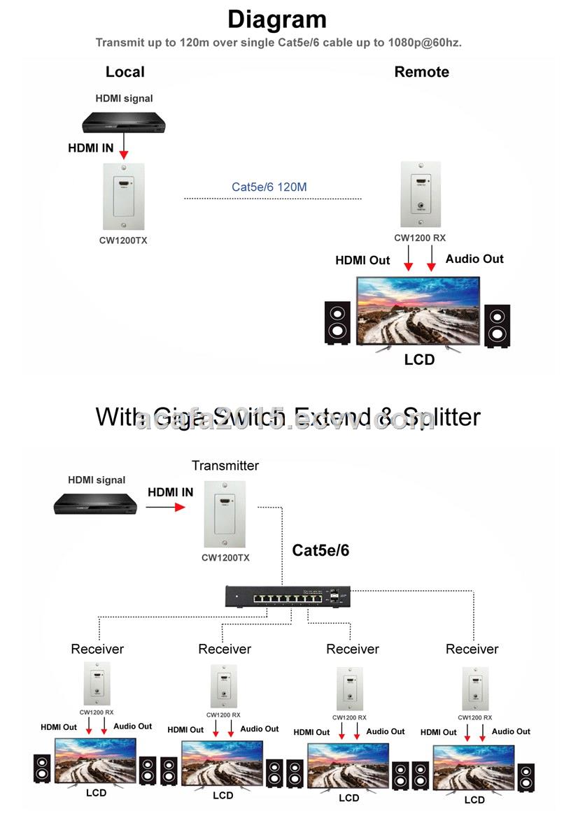 HD HDMIRS232IR Chainable Extender over IP