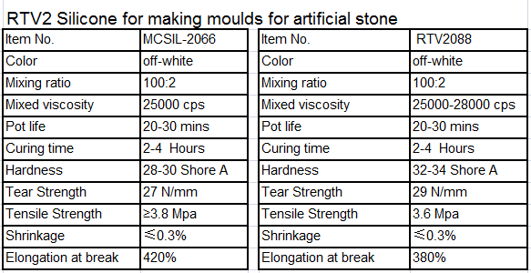 RTV2 Mold Making Silicone for Artificial Stone