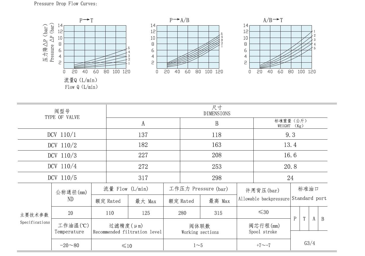 Hydraulic Monoblock Directional Control Valve DCV110