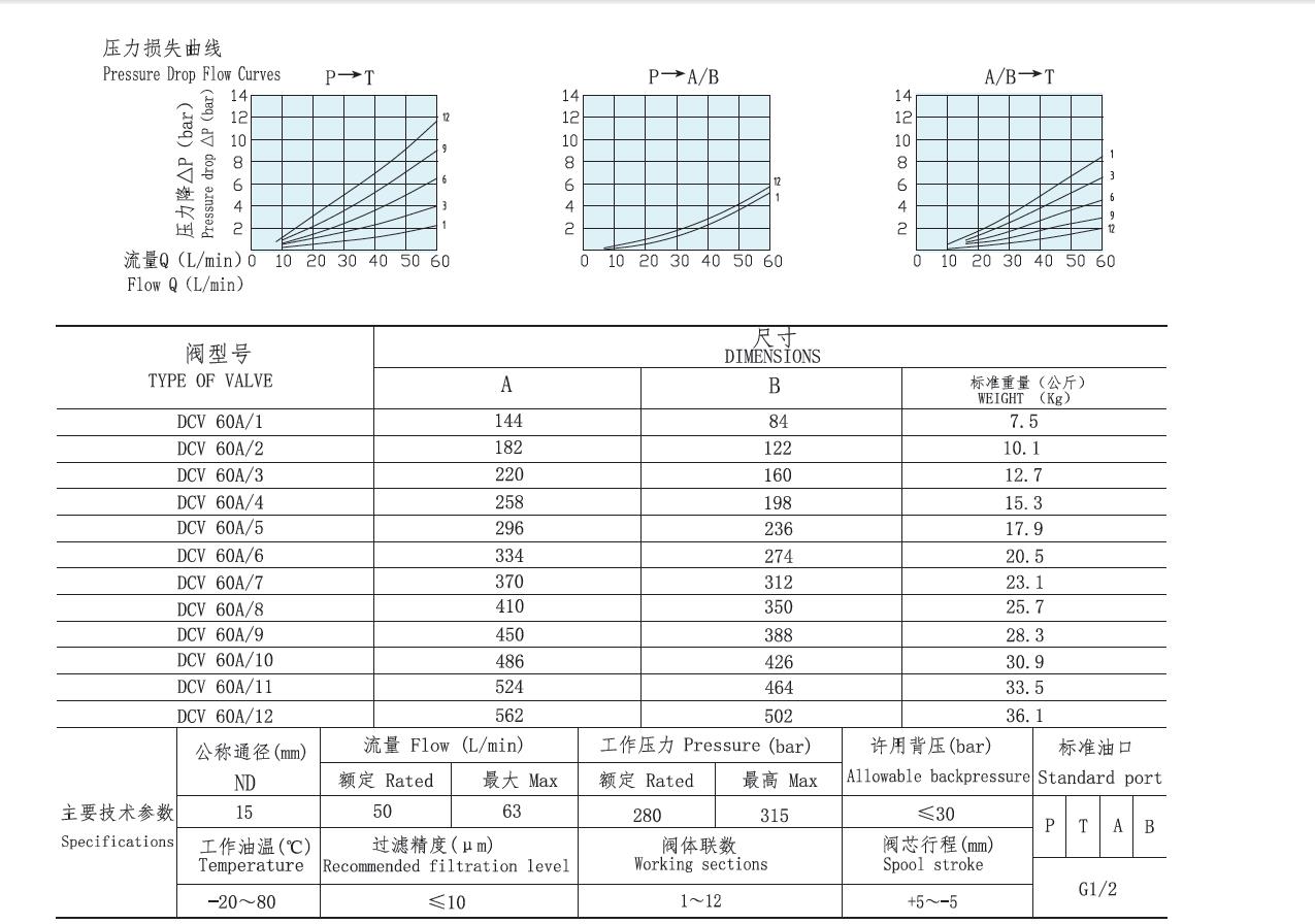 Hydraulic sectional Directional Control Valve DCV20