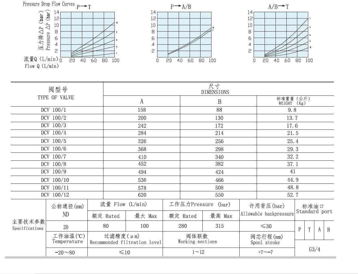 Hydraulic Sectional Control Valve DCV100