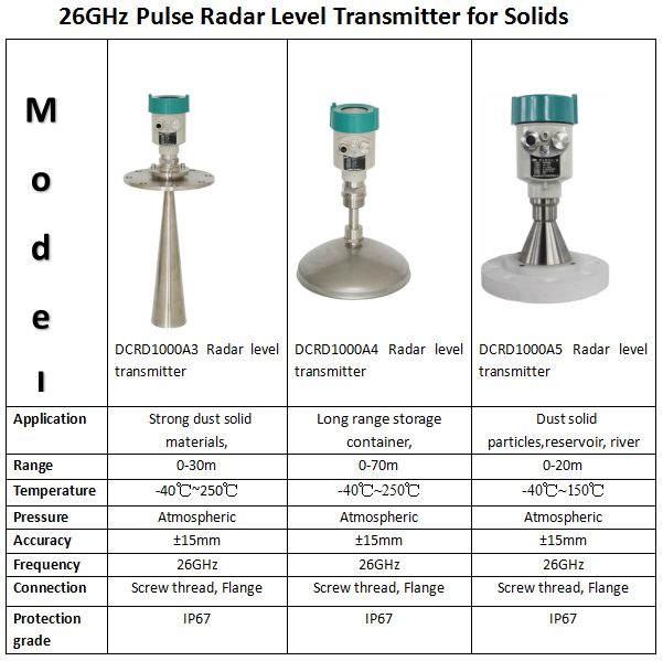 120GHz FMCW radar level transmitter 0150m for liquids or solids tanks