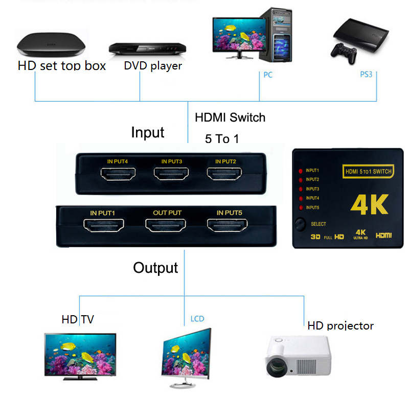 HDMI Switch 5 in 1 out Support 3D 4K 1080P