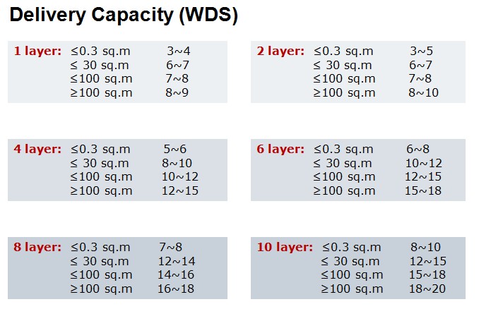 KB Material 94v0 PCB Board Manufacturer 4L PCB