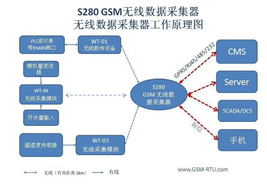 Data Acquisition Modules PLC Data Via RS485 Serial Port to 433 MHz Wireless Network S280