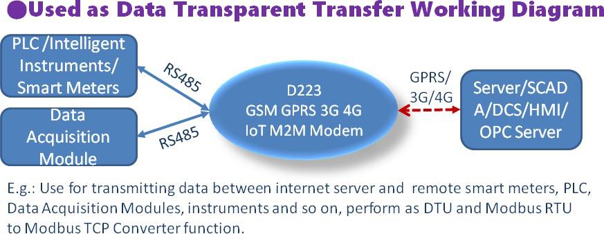 Wireless Data Transmission GSMGPRS3G4G IOT DTU Alarm Data Transfer Unit D223