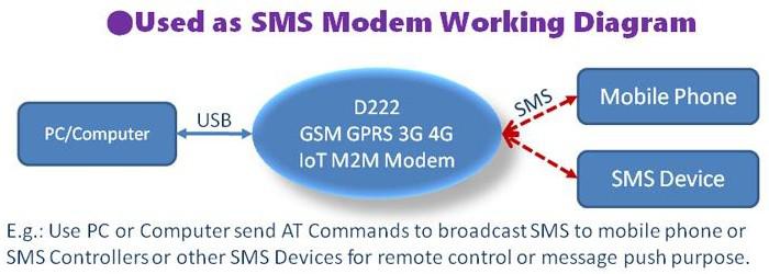 Wireless Data Transmission GSMGPRS3G4G IOT DTU Alarm Data Transfer Unit D223