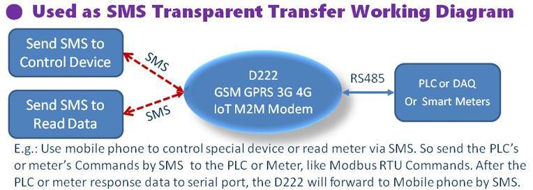 Wireless Data Transmission GSMGPRS3G4G IOT DTU Alarm Data Transfer Unit D223