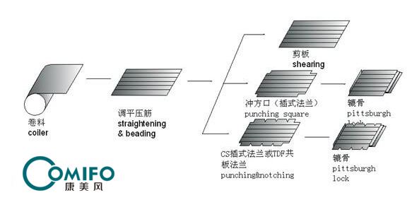 Auto duct line 4 duct machine