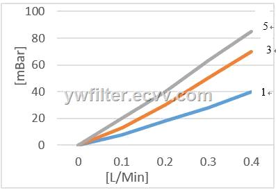 pleated PP depth filter cartridges with high dirtholding capacity