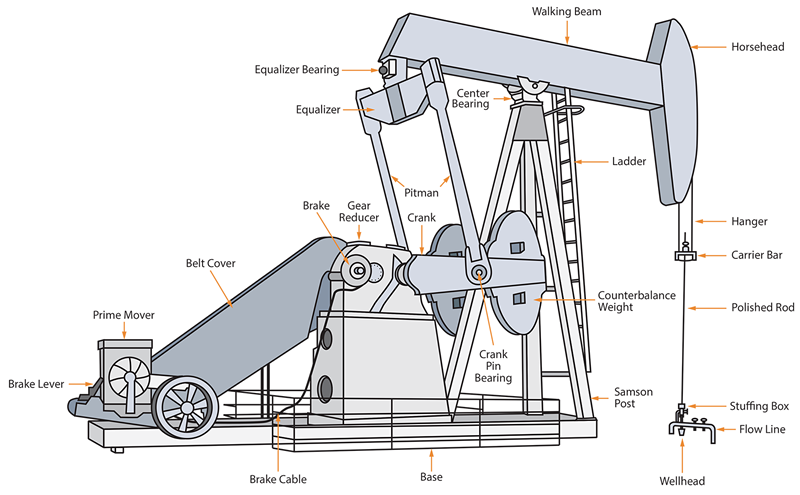 API Oil Pumping Unitconventional beam pumping unit