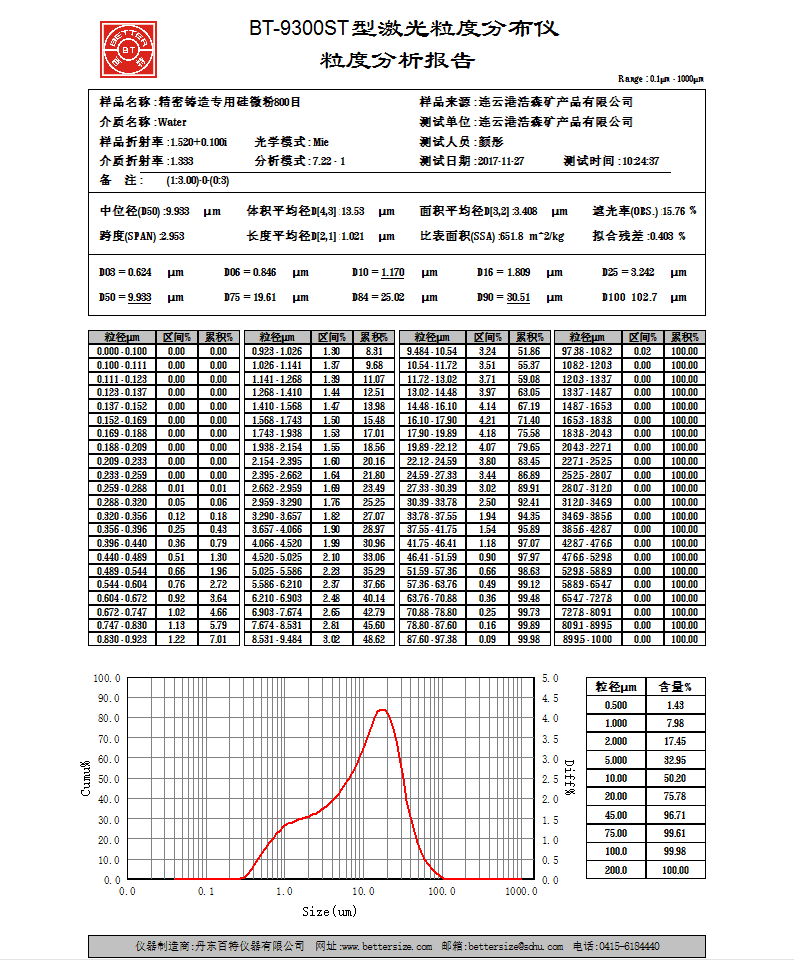 made in china high purity silica powder for jewelry precison casting low price
