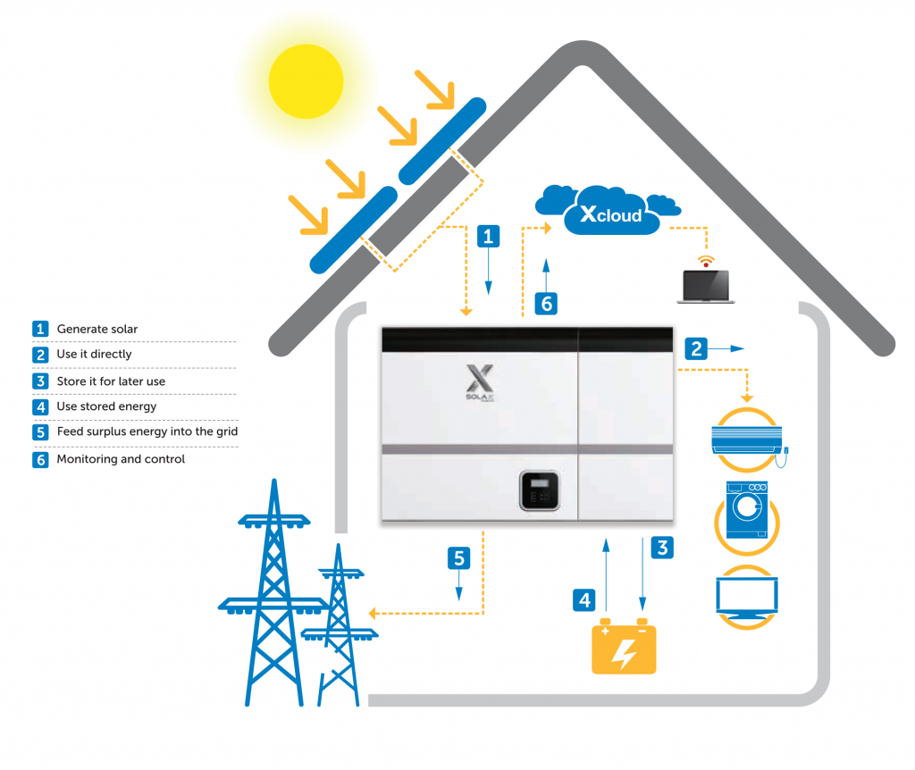 Soliswatt Hybrid Solar System for Home