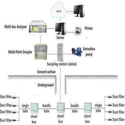 Online Inoue Coal Spontaneous Combustion Monitoring System