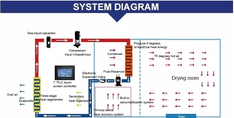 Air Source Heat Pump Dryer Energy SavingHigh Quality Drying Machine for Sea Food Fish