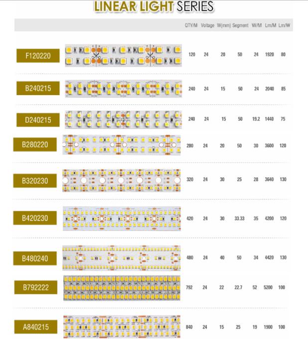 10 Years Factory Free Sample High Quality New Design Flex LED Strips 5050 3528 3014 5630 2835 2216 2110