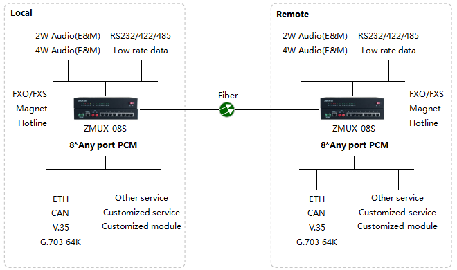 Mini Optical TransceiverZMUX08S