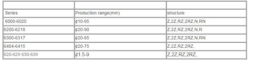 Deep Groove Ball Bearings samples and specification drawing available automobiles tractors machine tools motors pump