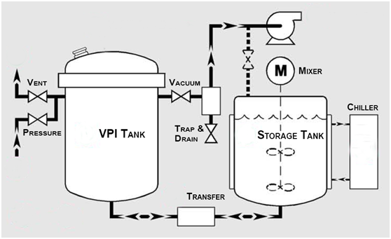 VPI system vacuum pressure impregnation system