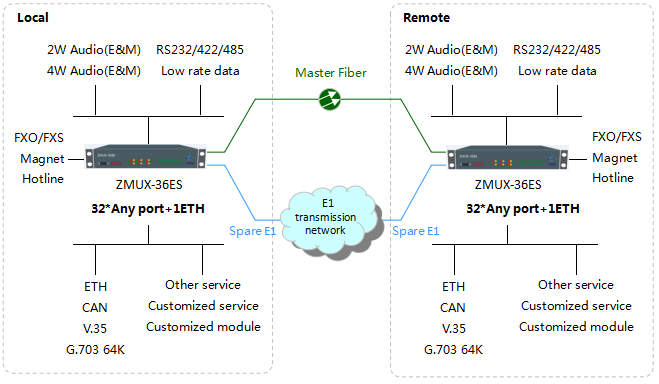 1 Fiber1 E1 back up protection multiplexerZMUX3036ES