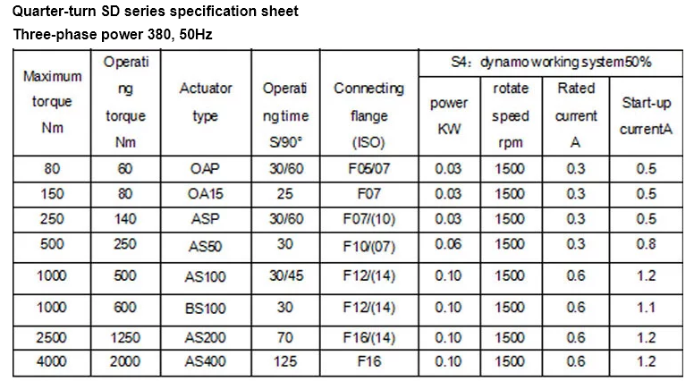 Bernard 90 Degree Quarter Turn Electric Actuator