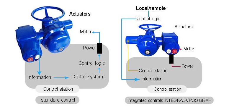 Linear Turn Steam Control Valve With Electric Actuator