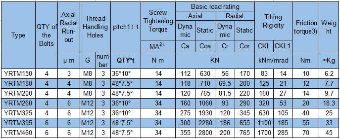 YRTM460 Rotary table bearings with angular measuring system